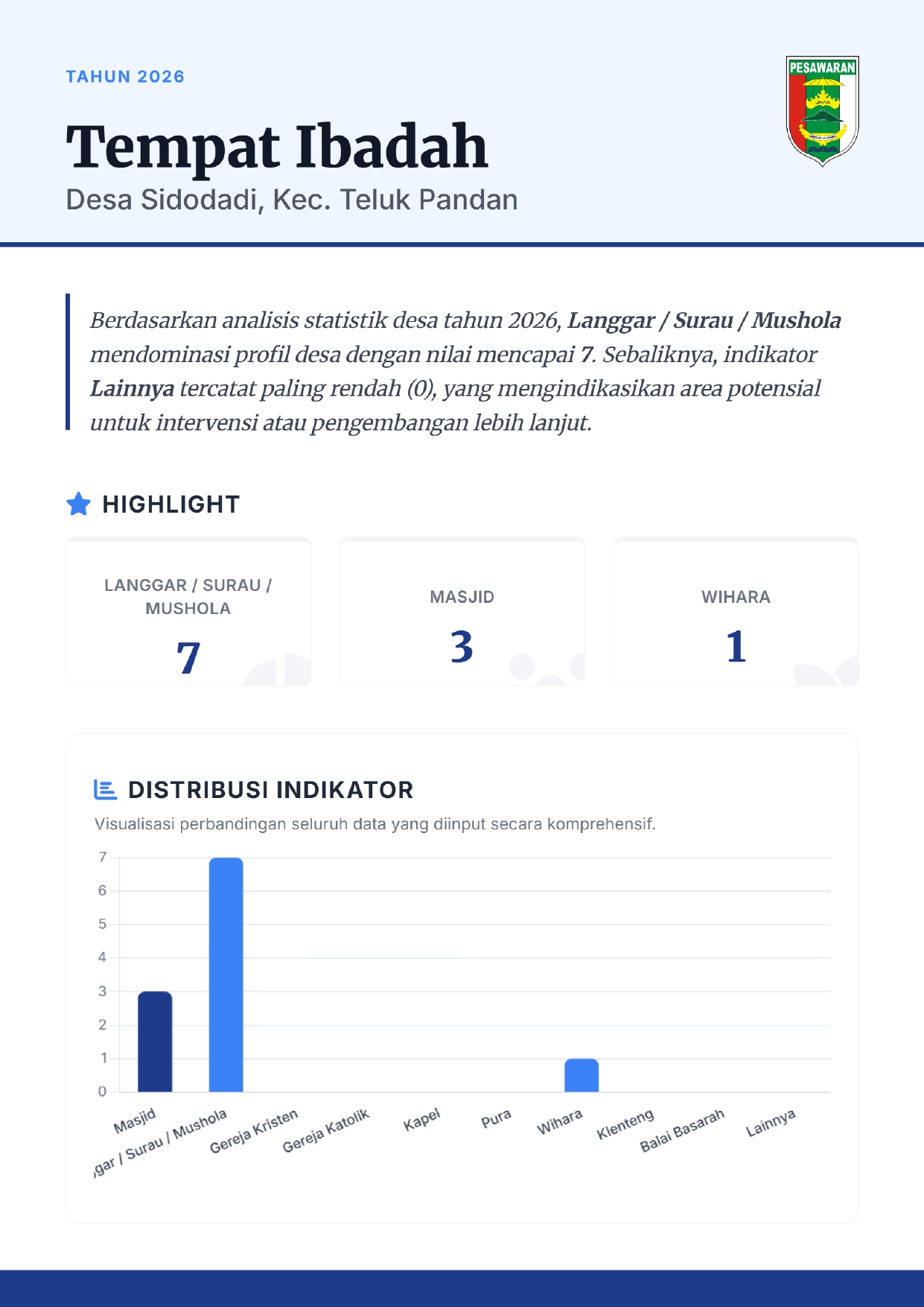 Infografis Tempat Ibadah di Desa Sidodadi Tahun 2026